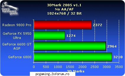 eu zic ca decat un 6800 simplu .. mai bine un 6600gt ..
si daca vrei 6600gt .. ia de ce ? pai uite
